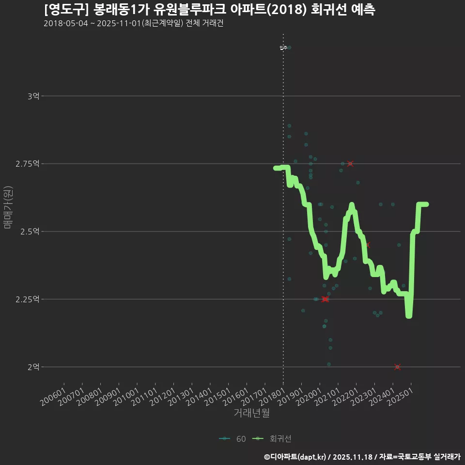 [영도구] 봉래동1가 유원블루파크 아파트(2018) 회귀선 예측