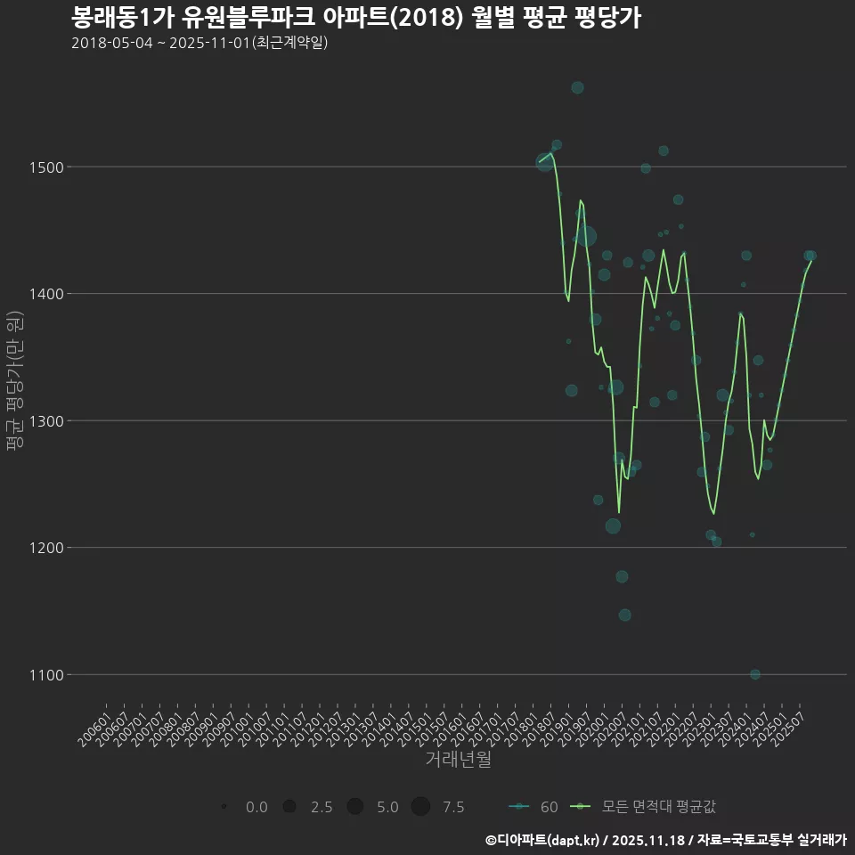 봉래동1가 유원블루파크 아파트(2018) 월별 평균 평당가