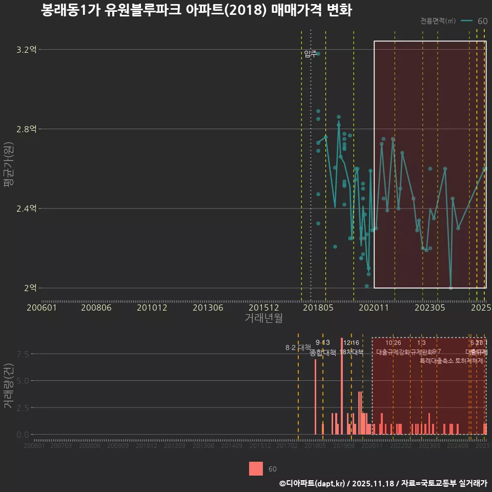 봉래동1가 유원블루파크 아파트(2018) 매매가격 변화