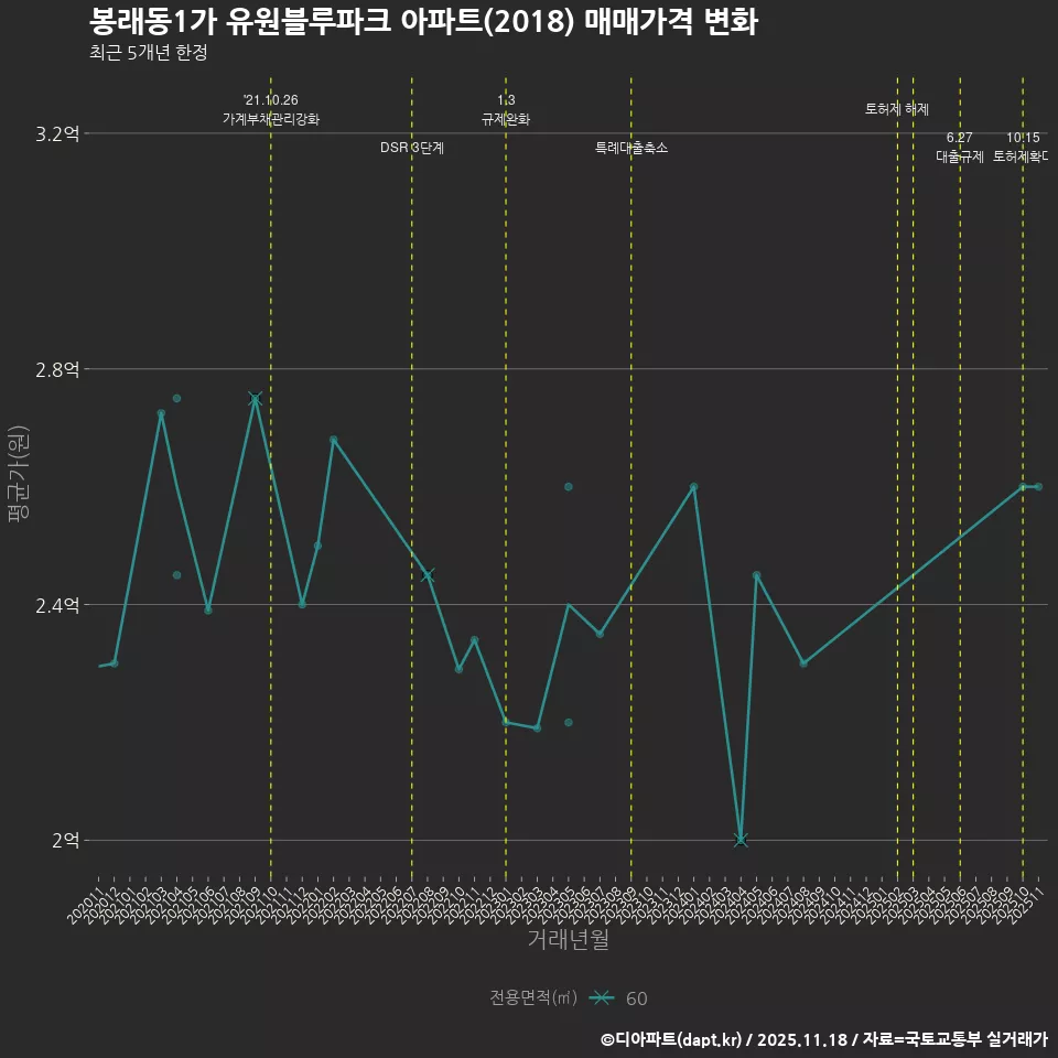 봉래동1가 유원블루파크 아파트(2018) 매매가격 변화