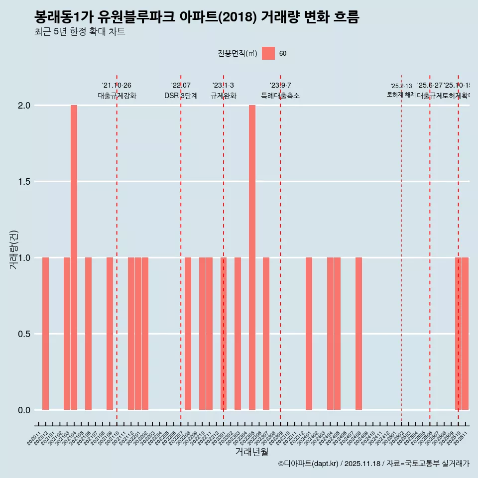 봉래동1가 유원블루파크 아파트(2018) 거래량 변화 흐름