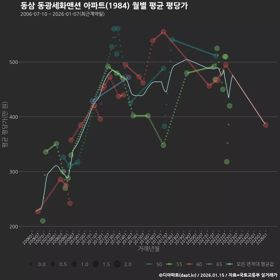 동삼 동광세화맨션 아파트(1984) 월별 평균 평당가