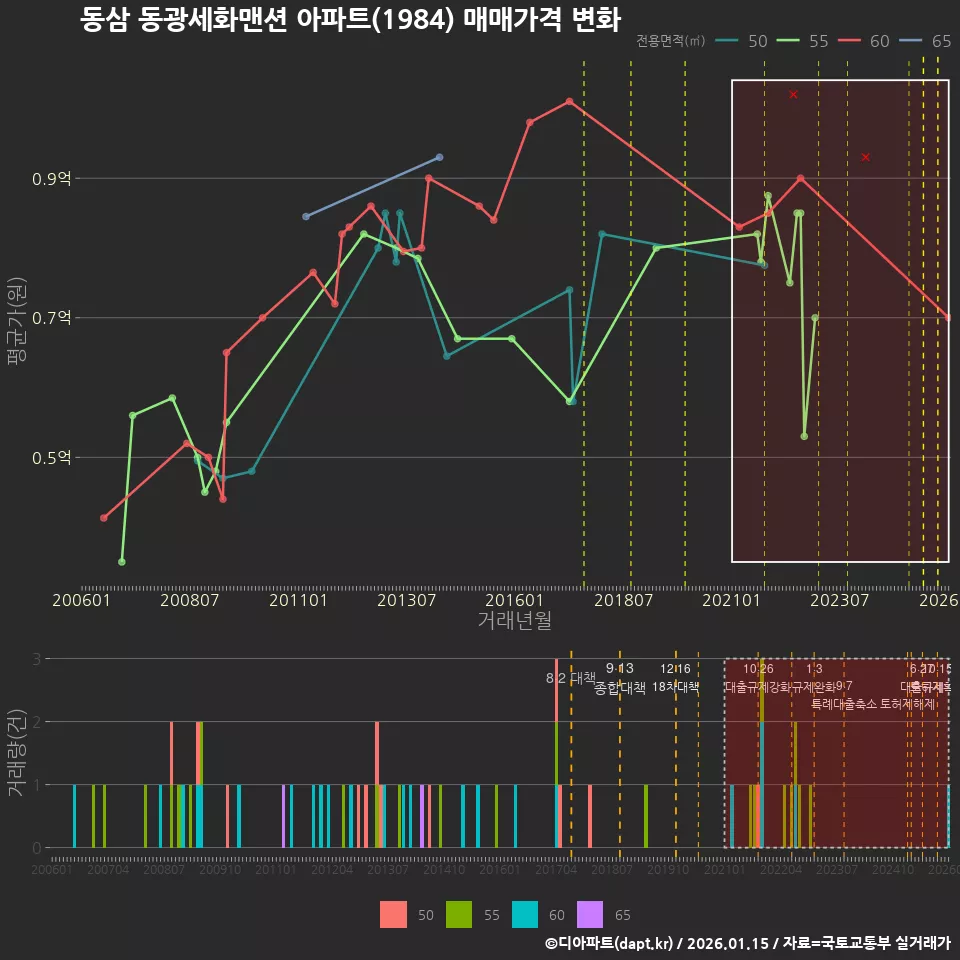 동삼 동광세화맨션 아파트(1984) 매매가격 변화
