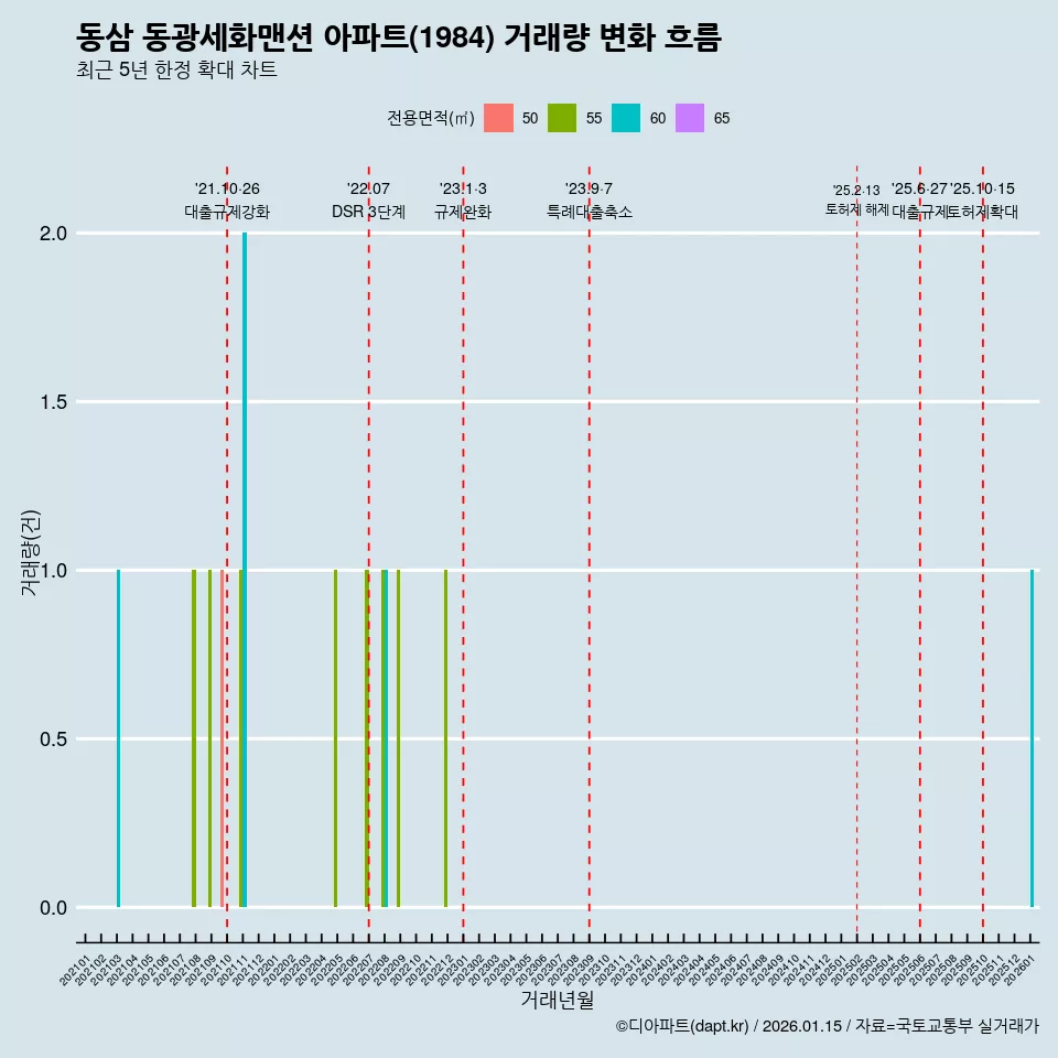 동삼 동광세화맨션 아파트(1984) 거래량 변화 흐름
