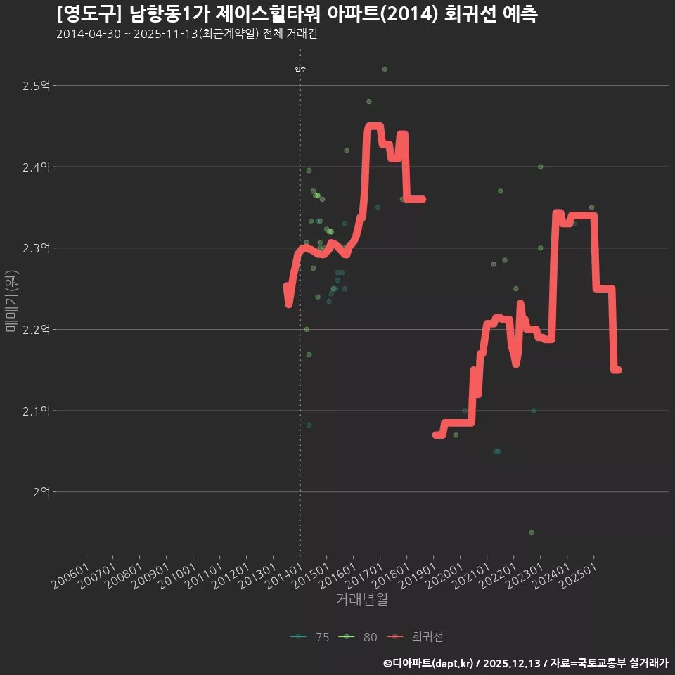 [영도구] 남항동1가 제이스힐타워 아파트(2014) 회귀선 예측