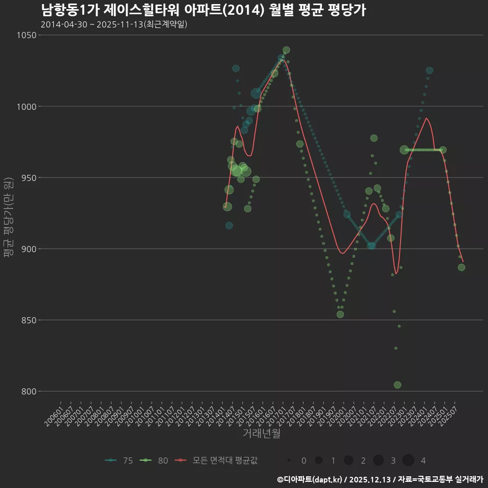 남항동1가 제이스힐타워 아파트(2014) 월별 평균 평당가