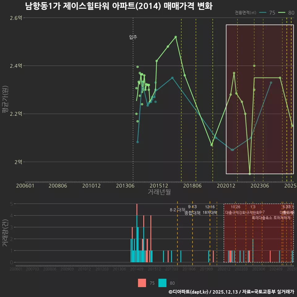 남항동1가 제이스힐타워 아파트(2014) 매매가격 변화