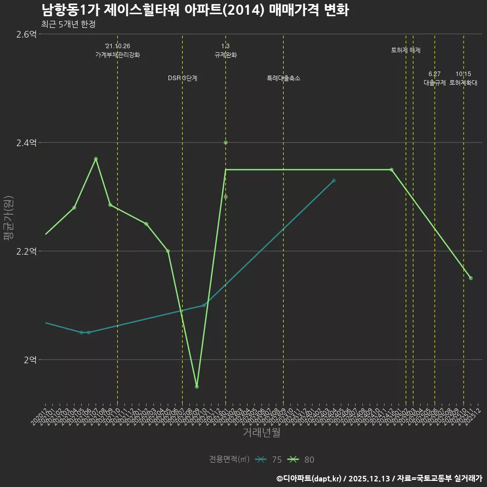 남항동1가 제이스힐타워 아파트(2014) 매매가격 변화