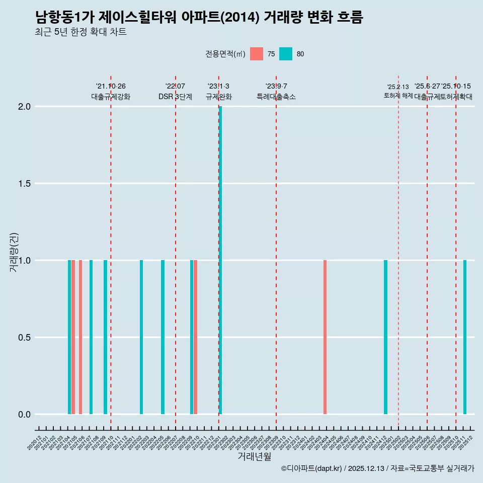남항동1가 제이스힐타워 아파트(2014) 거래량 변화 흐름