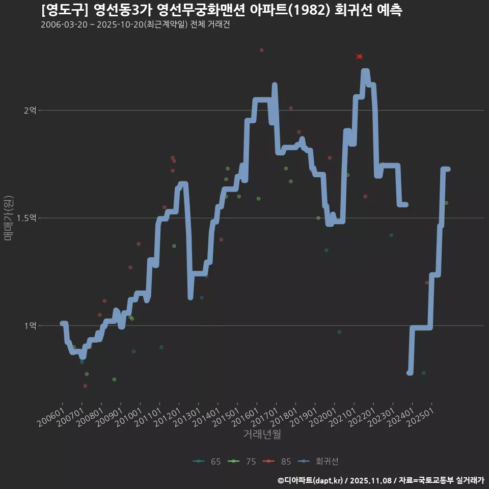 [영도구] 영선동3가 영선무궁화맨션 아파트(1982) 회귀선 예측