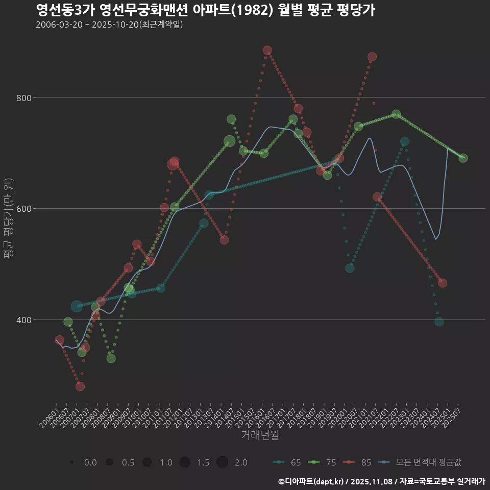 영선동3가 영선무궁화맨션 아파트(1982) 월별 평균 평당가