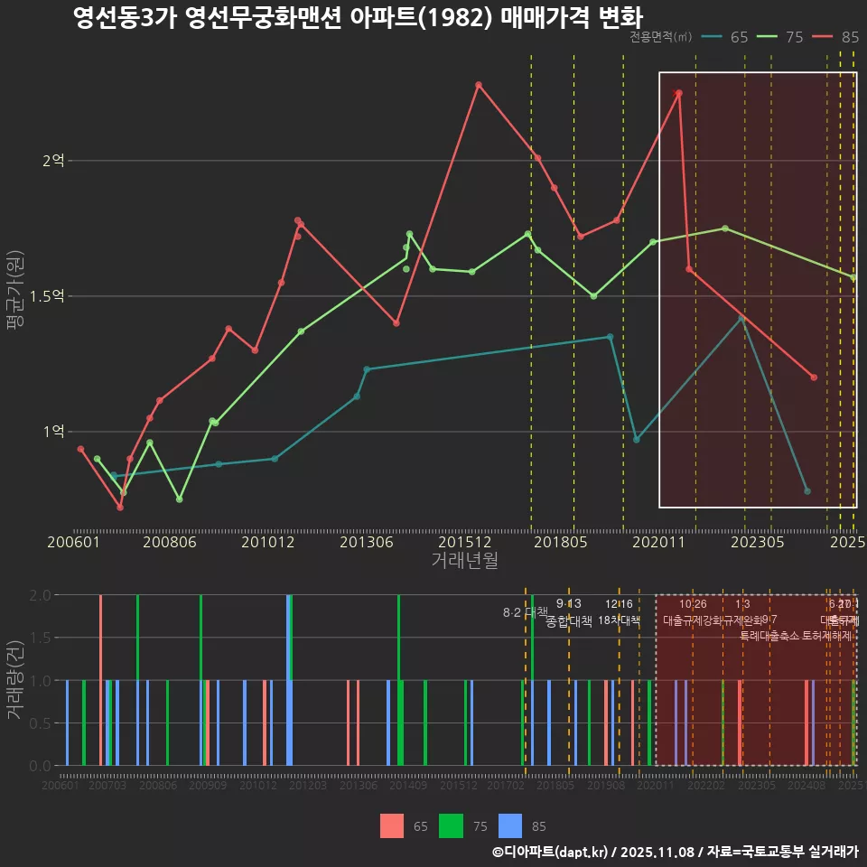 영선동3가 영선무궁화맨션 아파트(1982) 매매가격 변화