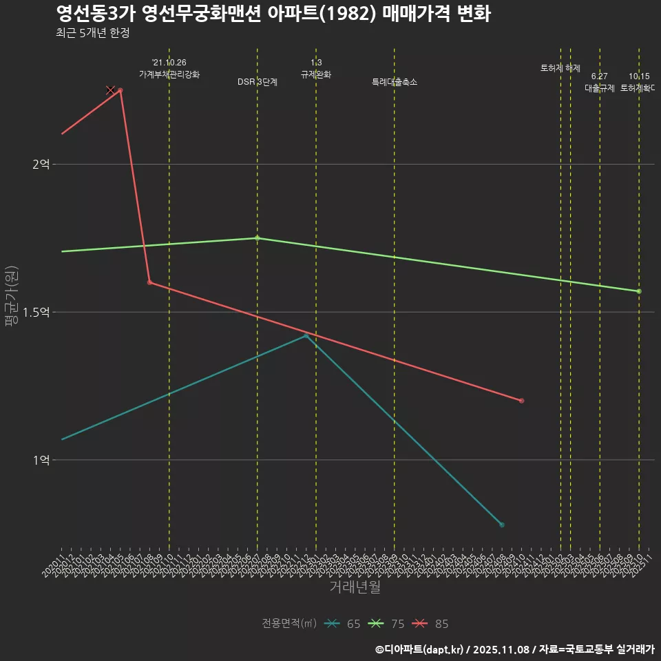 영선동3가 영선무궁화맨션 아파트(1982) 매매가격 변화