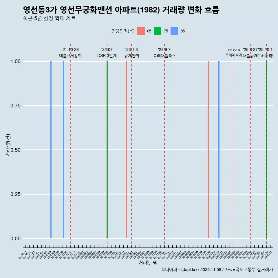 영선동3가 영선무궁화맨션 아파트(1982) 거래량 변화 흐름