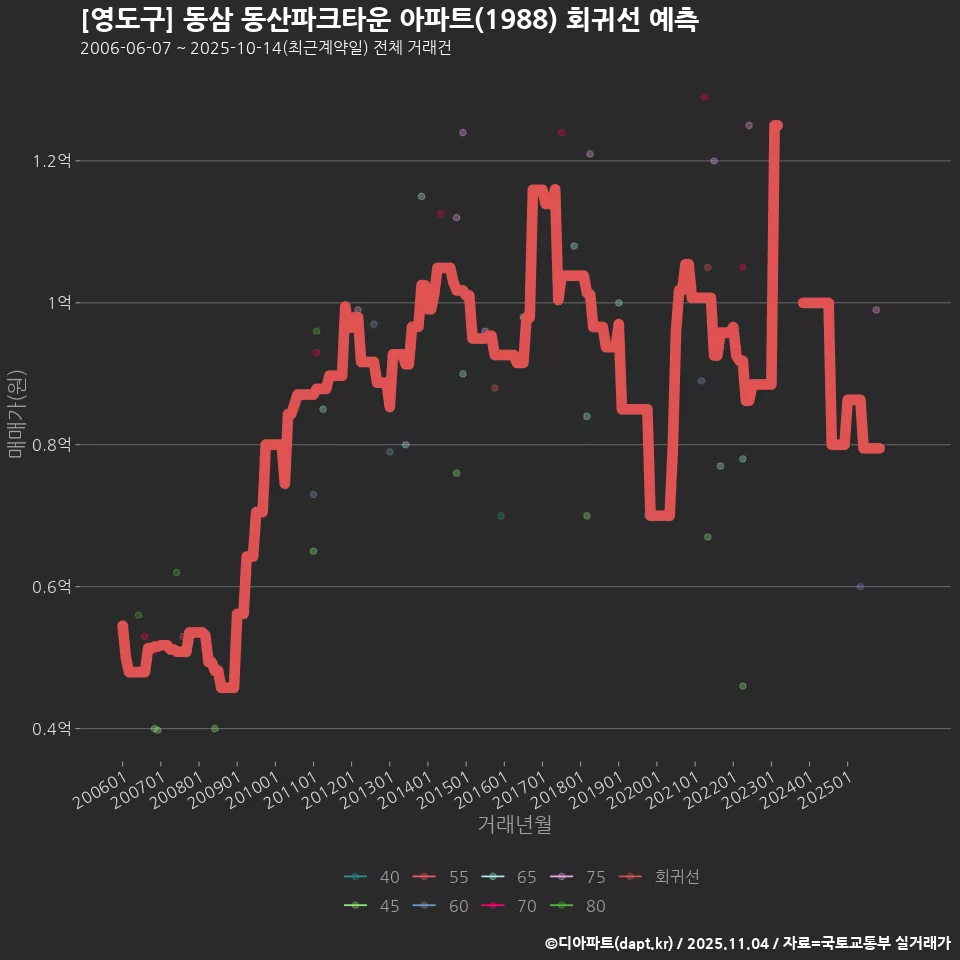 [영도구] 동삼 동산파크타운 아파트(1988) 회귀선 예측