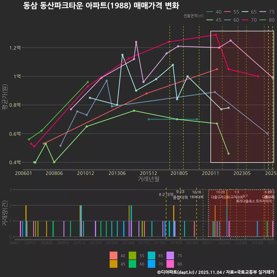 동삼 동산파크타운 아파트(1988) 매매가격 변화