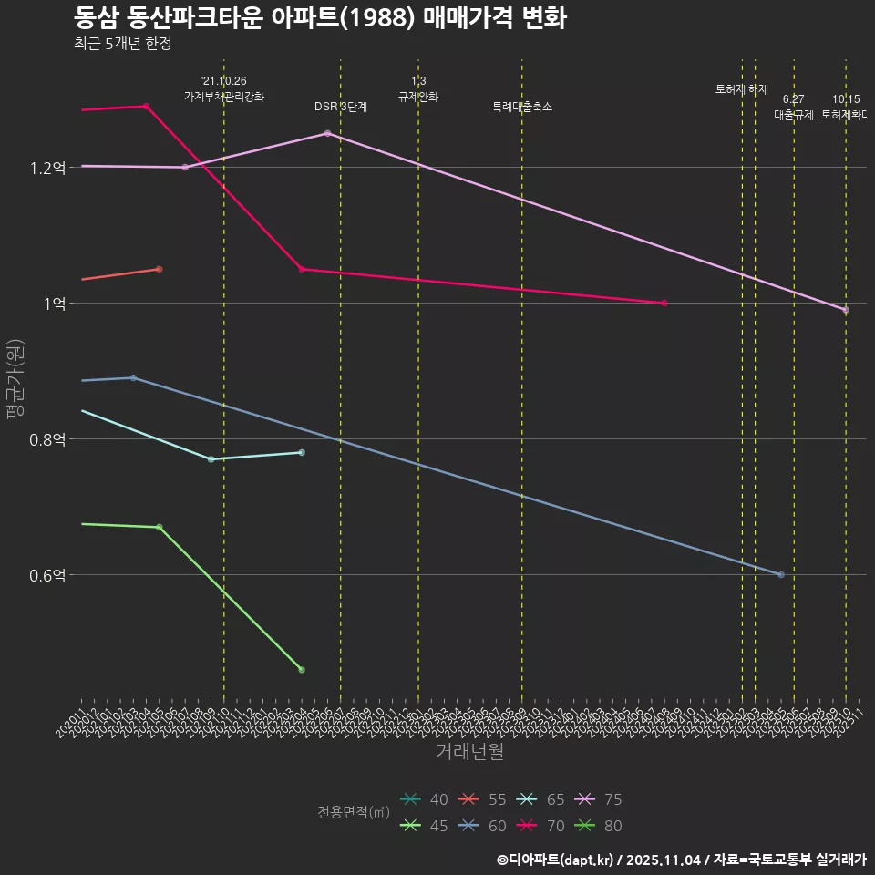 동삼 동산파크타운 아파트(1988) 매매가격 변화