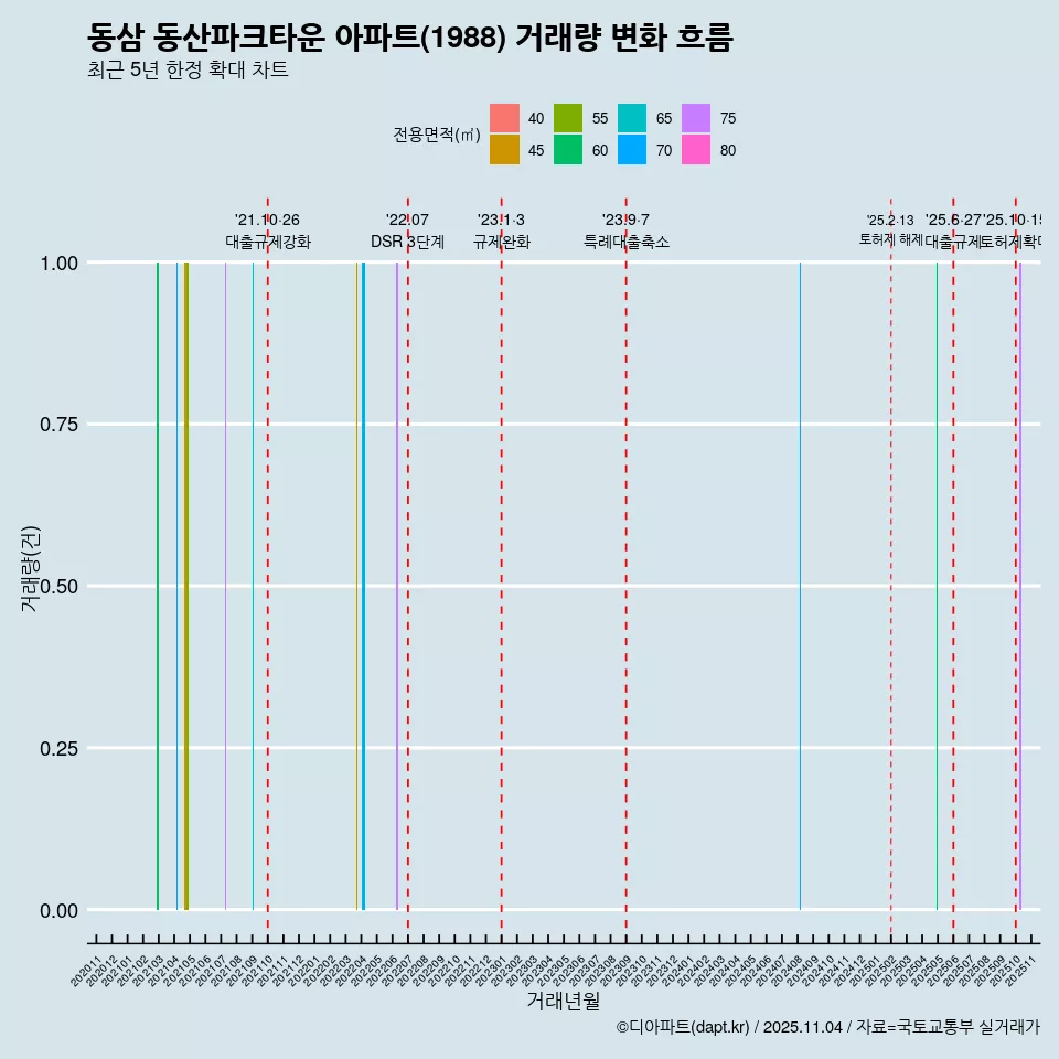 동삼 동산파크타운 아파트(1988) 거래량 변화 흐름