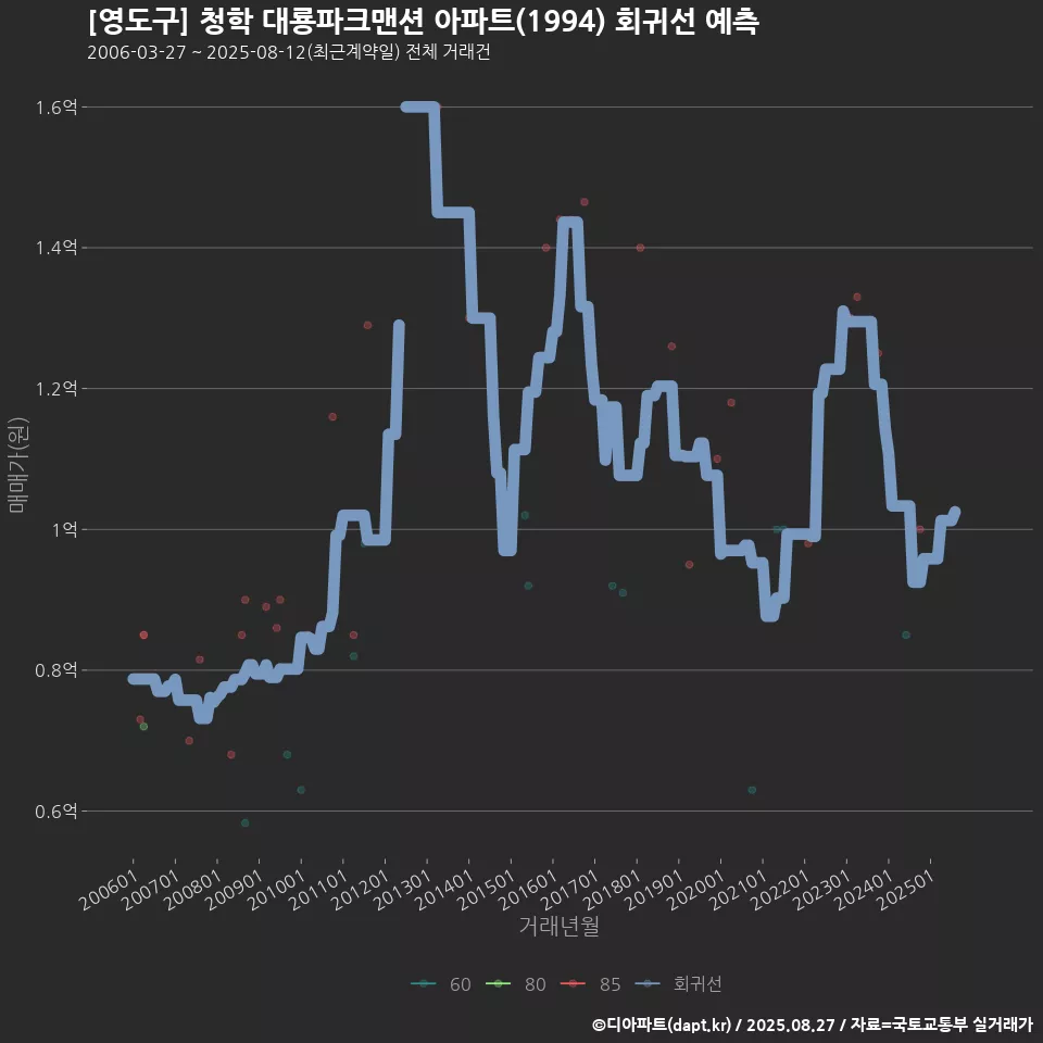 [영도구] 청학 대룡파크맨션 아파트(1994) 회귀선 예측
