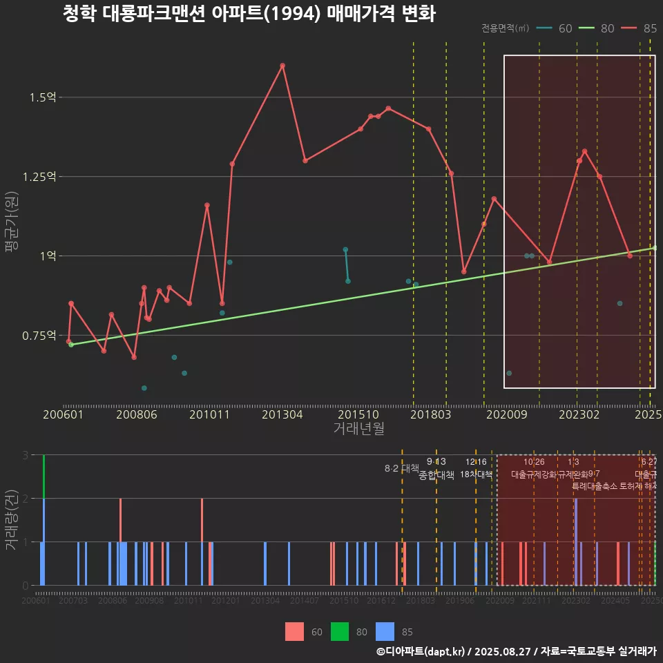 청학 대룡파크맨션 아파트(1994) 매매가격 변화