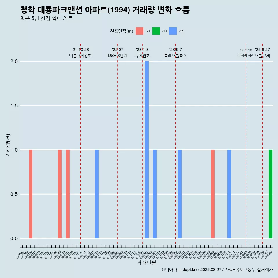 청학 대룡파크맨션 아파트(1994) 거래량 변화 흐름
