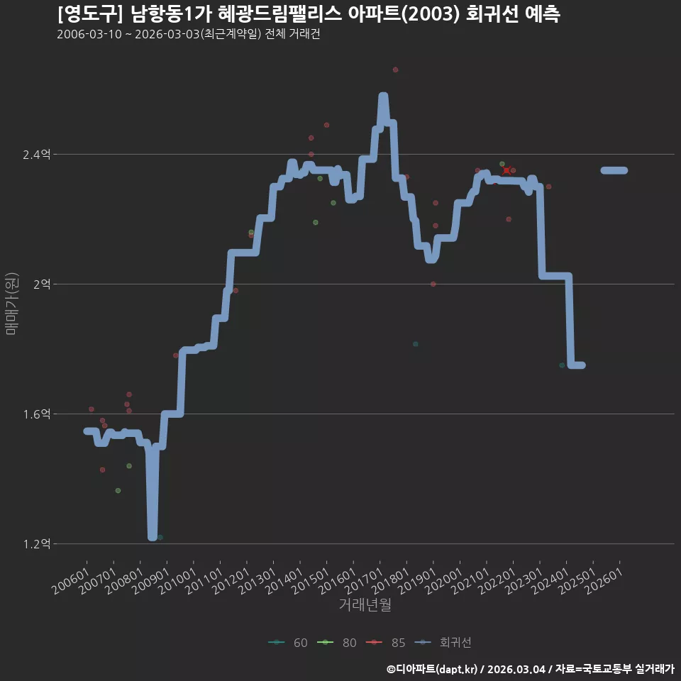 [영도구] 남항동1가 혜광드림팰리스 아파트(2003) 회귀선 예측