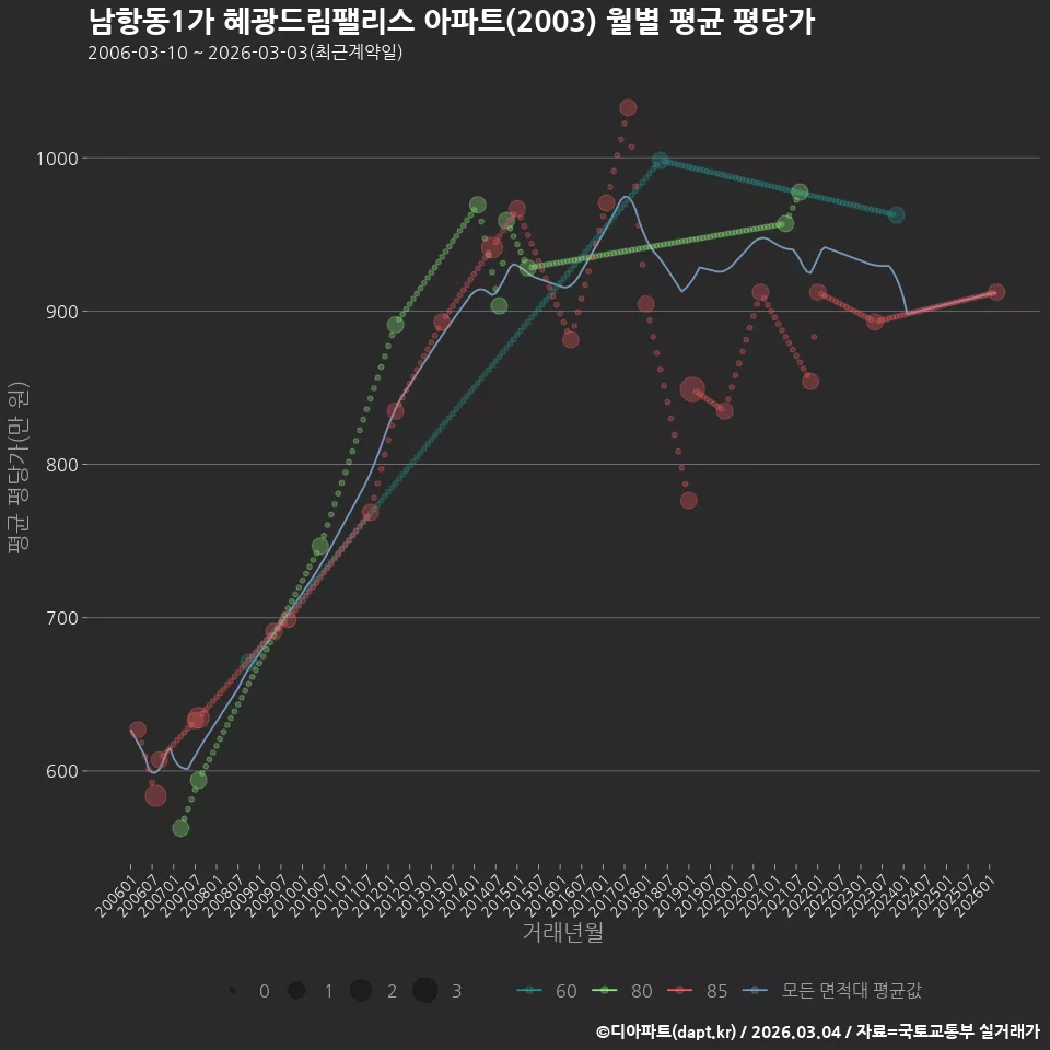 남항동1가 혜광드림팰리스 아파트(2003) 월별 평균 평당가