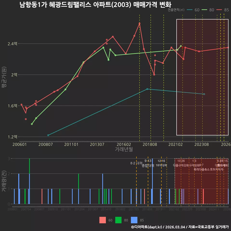 남항동1가 혜광드림팰리스 아파트(2003) 매매가격 변화