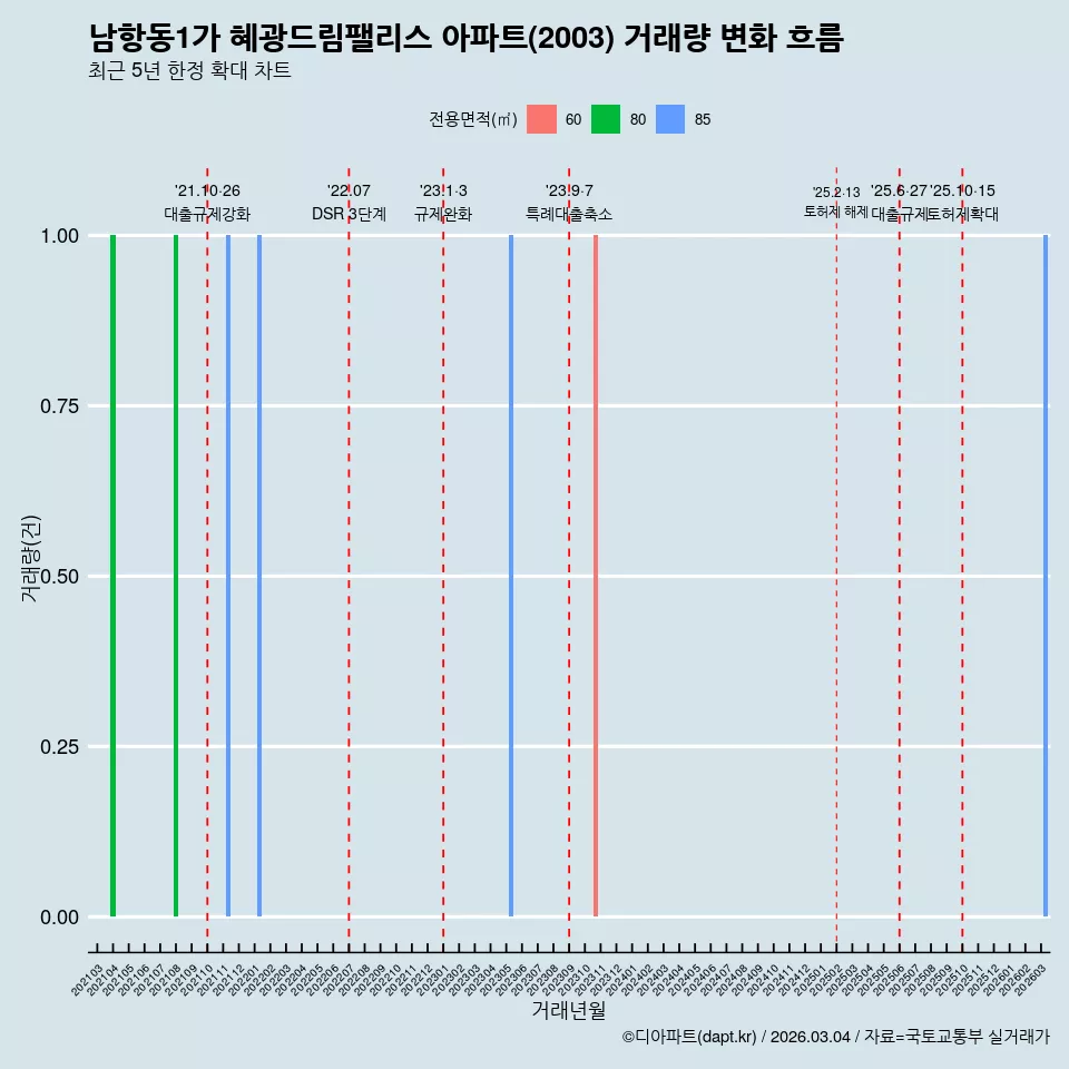 남항동1가 혜광드림팰리스 아파트(2003) 거래량 변화 흐름