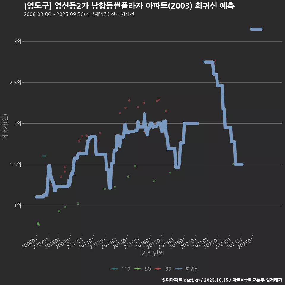 [영도구] 영선동2가 남항동썬플라자 아파트(2003) 회귀선 예측