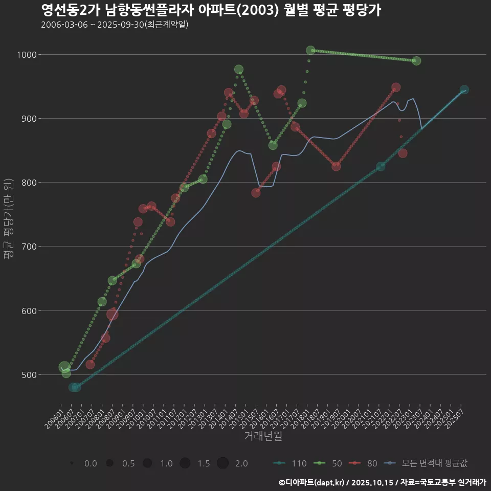 영선동2가 남항동썬플라자 아파트(2003) 월별 평균 평당가