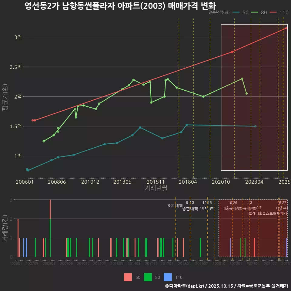 영선동2가 남항동썬플라자 아파트(2003) 매매가격 변화