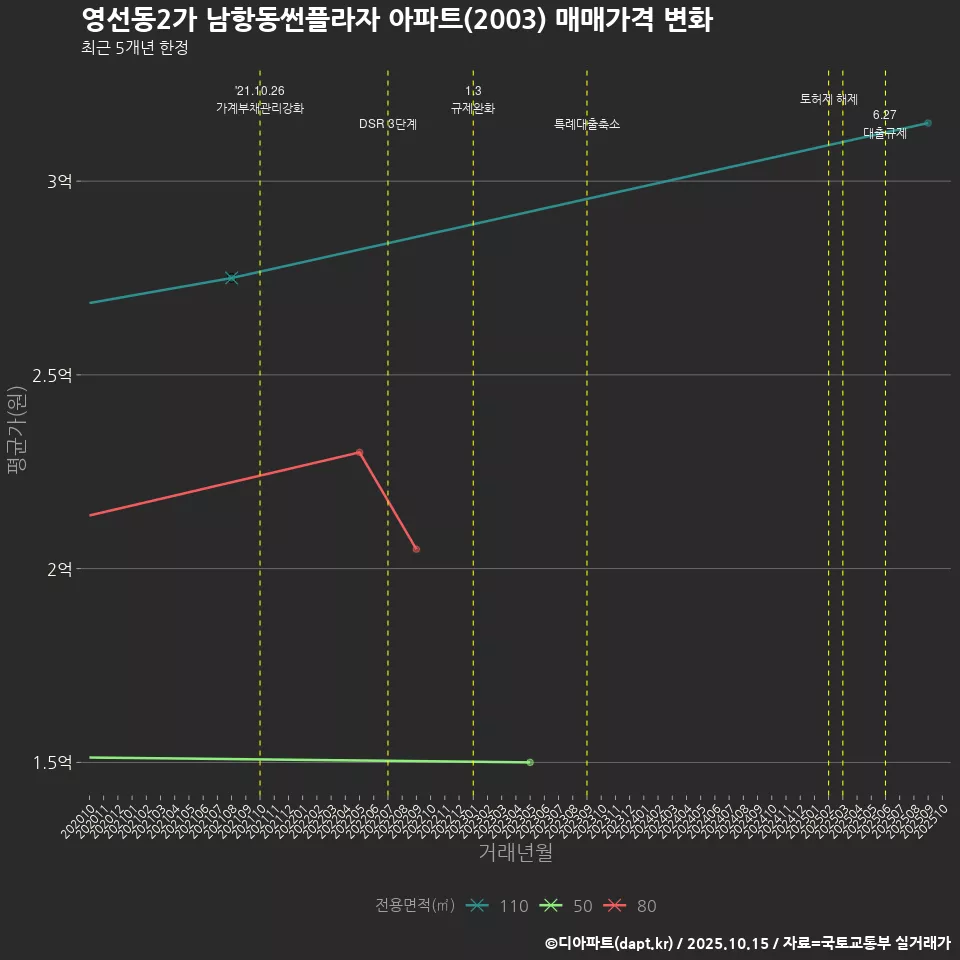 영선동2가 남항동썬플라자 아파트(2003) 매매가격 변화