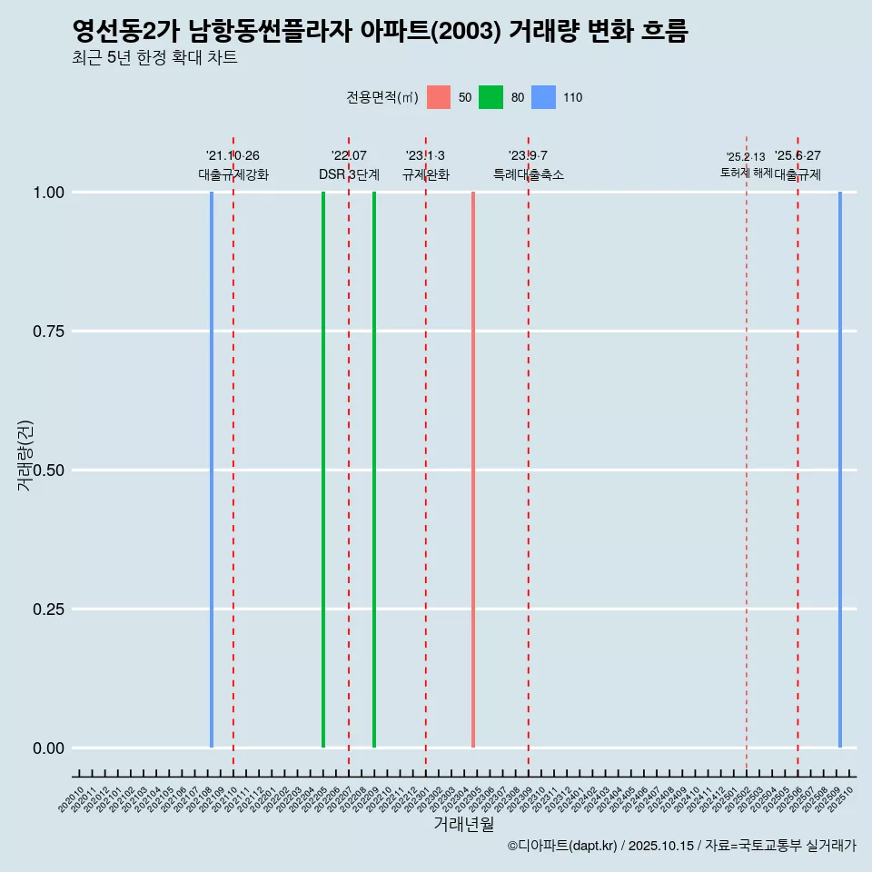 영선동2가 남항동썬플라자 아파트(2003) 거래량 변화 흐름