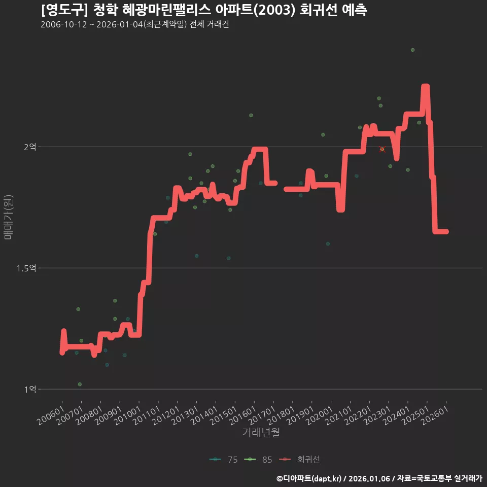 [영도구] 청학 혜광마린팰리스 아파트(2003) 회귀선 예측