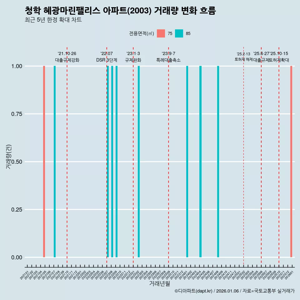청학 혜광마린팰리스 아파트(2003) 거래량 변화 흐름
