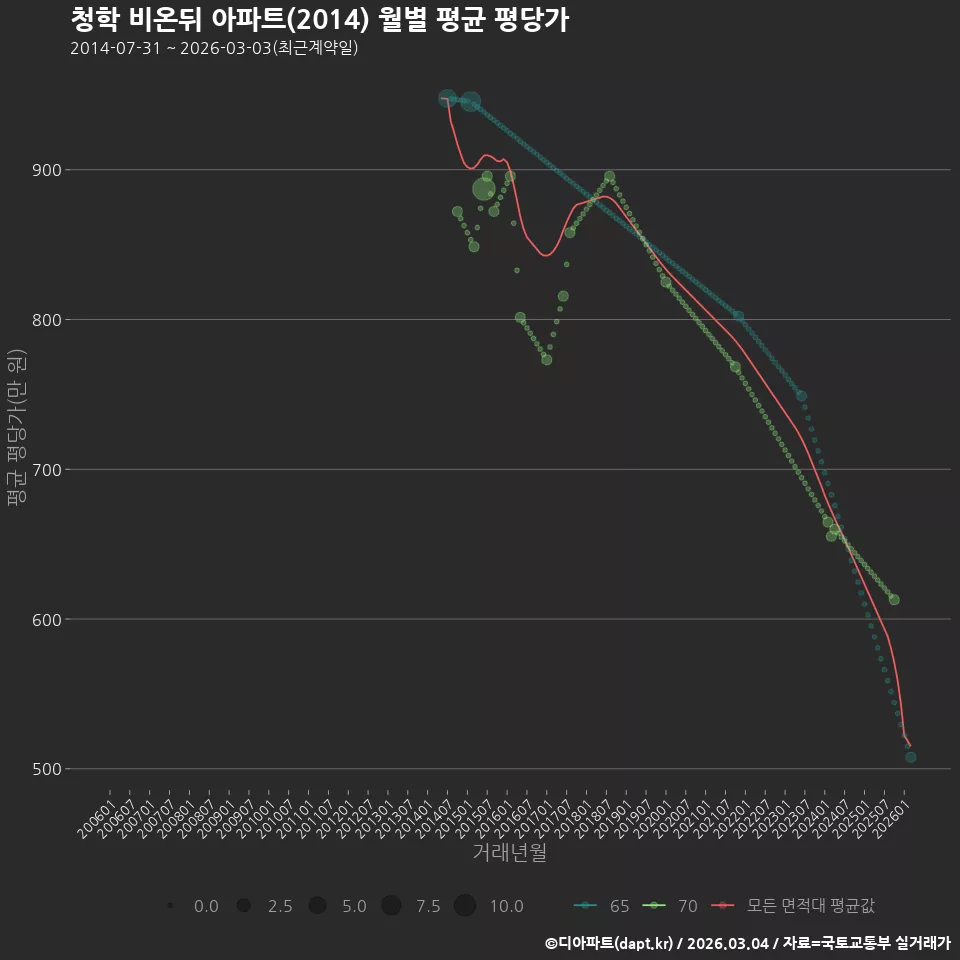 청학 비온뒤 아파트(2014) 월별 평균 평당가