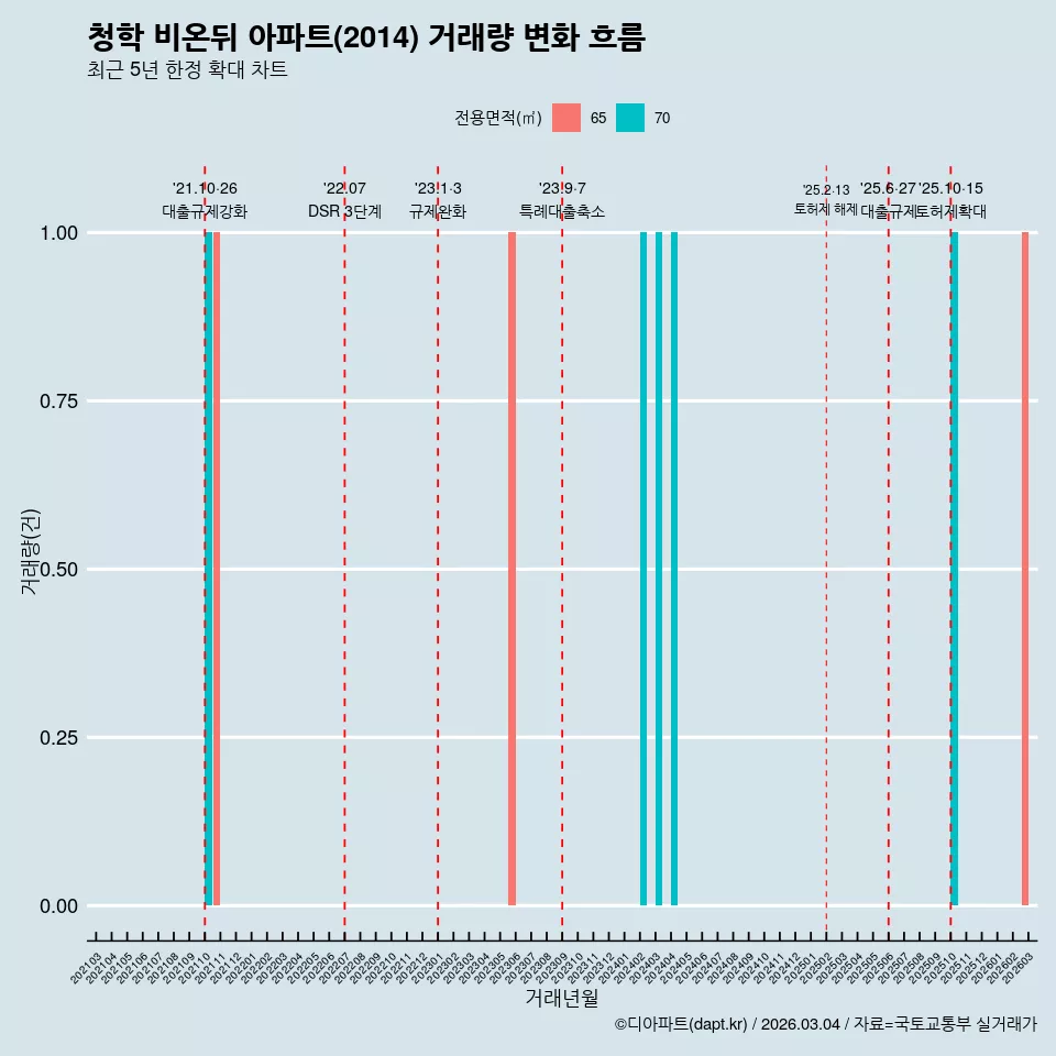 청학 비온뒤 아파트(2014) 거래량 변화 흐름