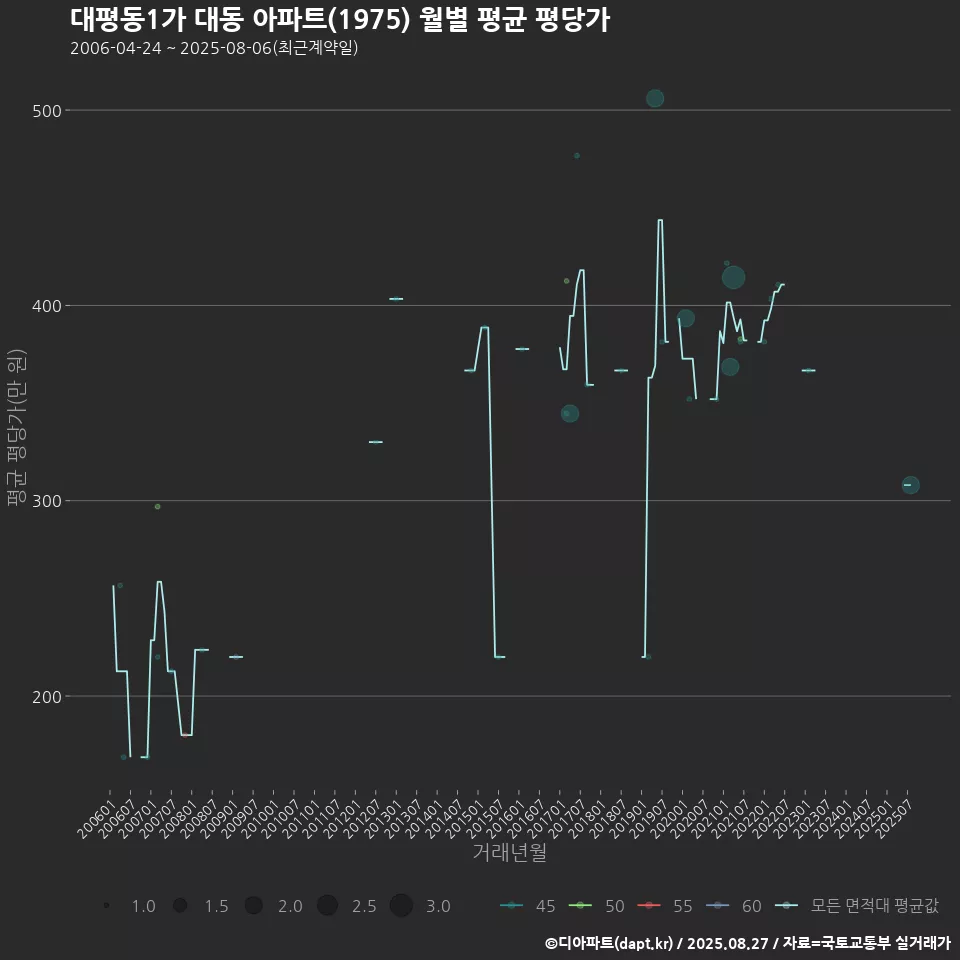 대평동1가 대동 아파트(1975) 월별 평균 평당가