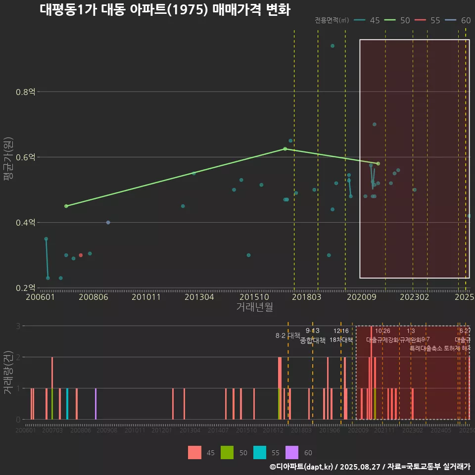 대평동1가 대동 아파트(1975) 매매가격 변화