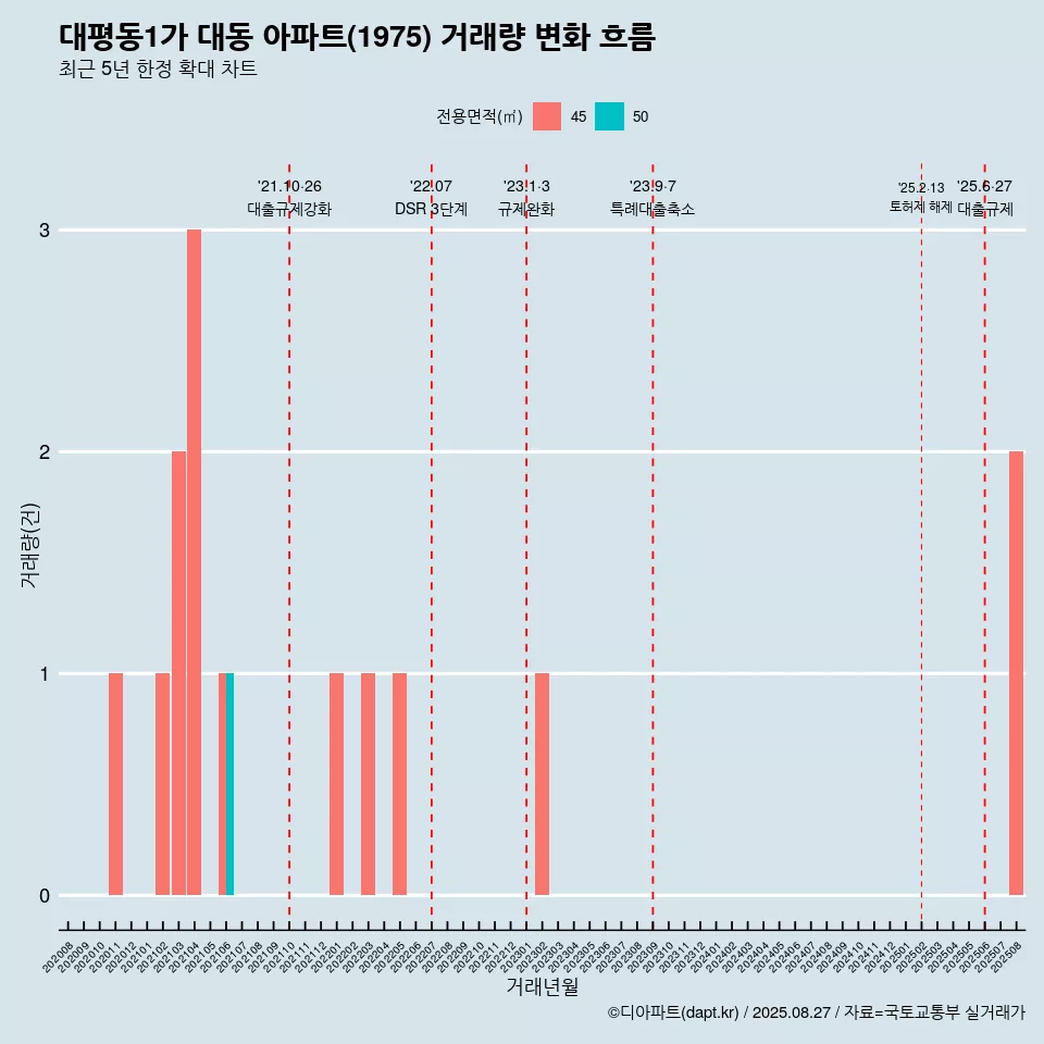 대평동1가 대동 아파트(1975) 거래량 변화 흐름