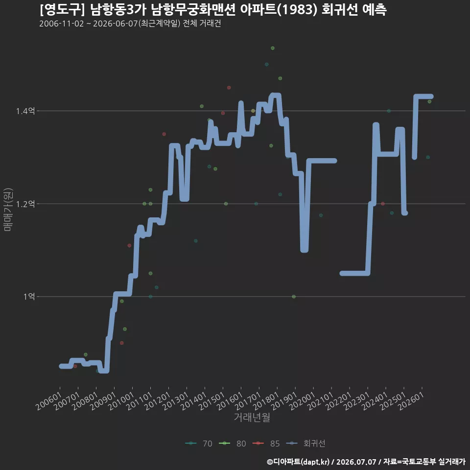 [영도구] 남항동3가 남항무궁화맨션 아파트(1983) 회귀선 예측