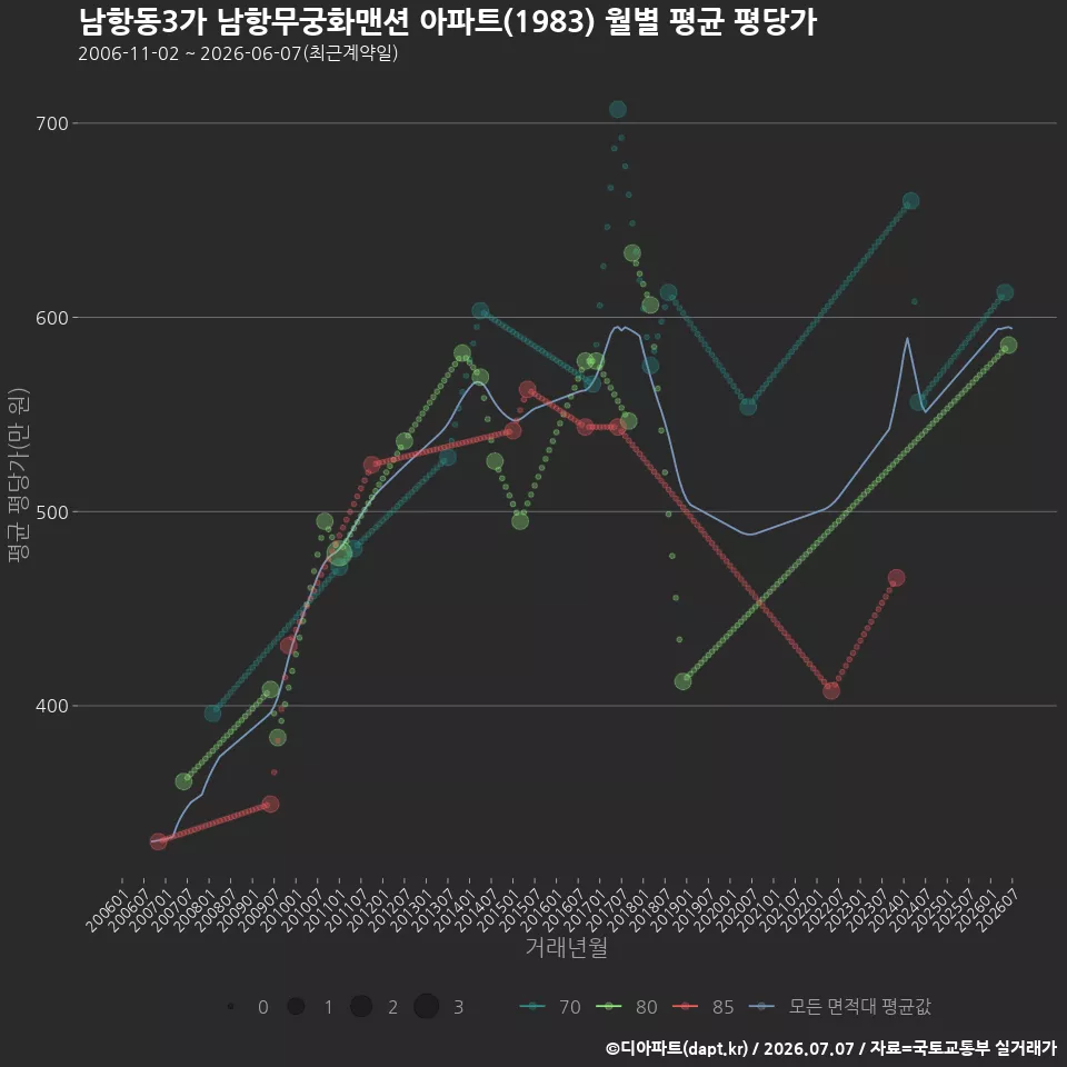 남항동3가 남항무궁화맨션 아파트(1983) 월별 평균 평당가