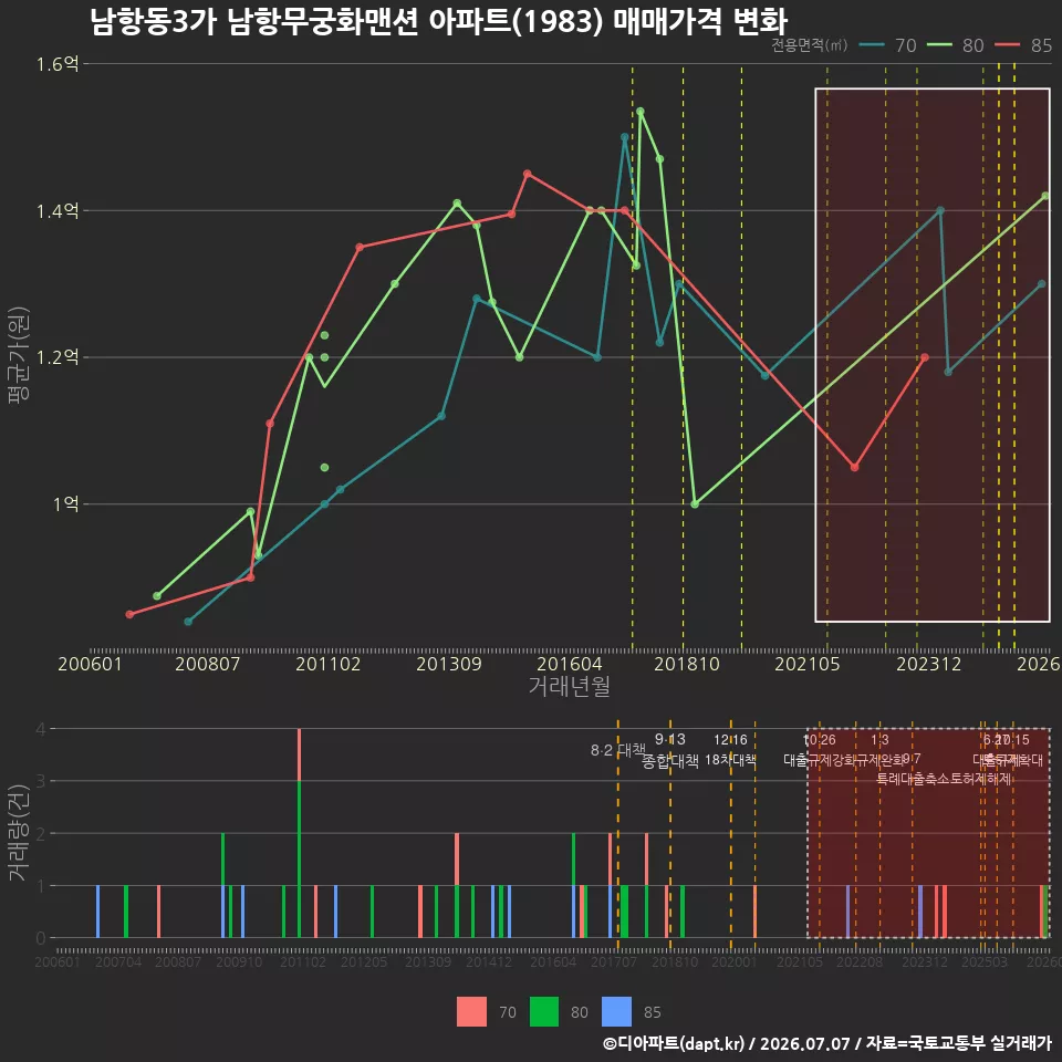 남항동3가 남항무궁화맨션 아파트(1983) 매매가격 변화