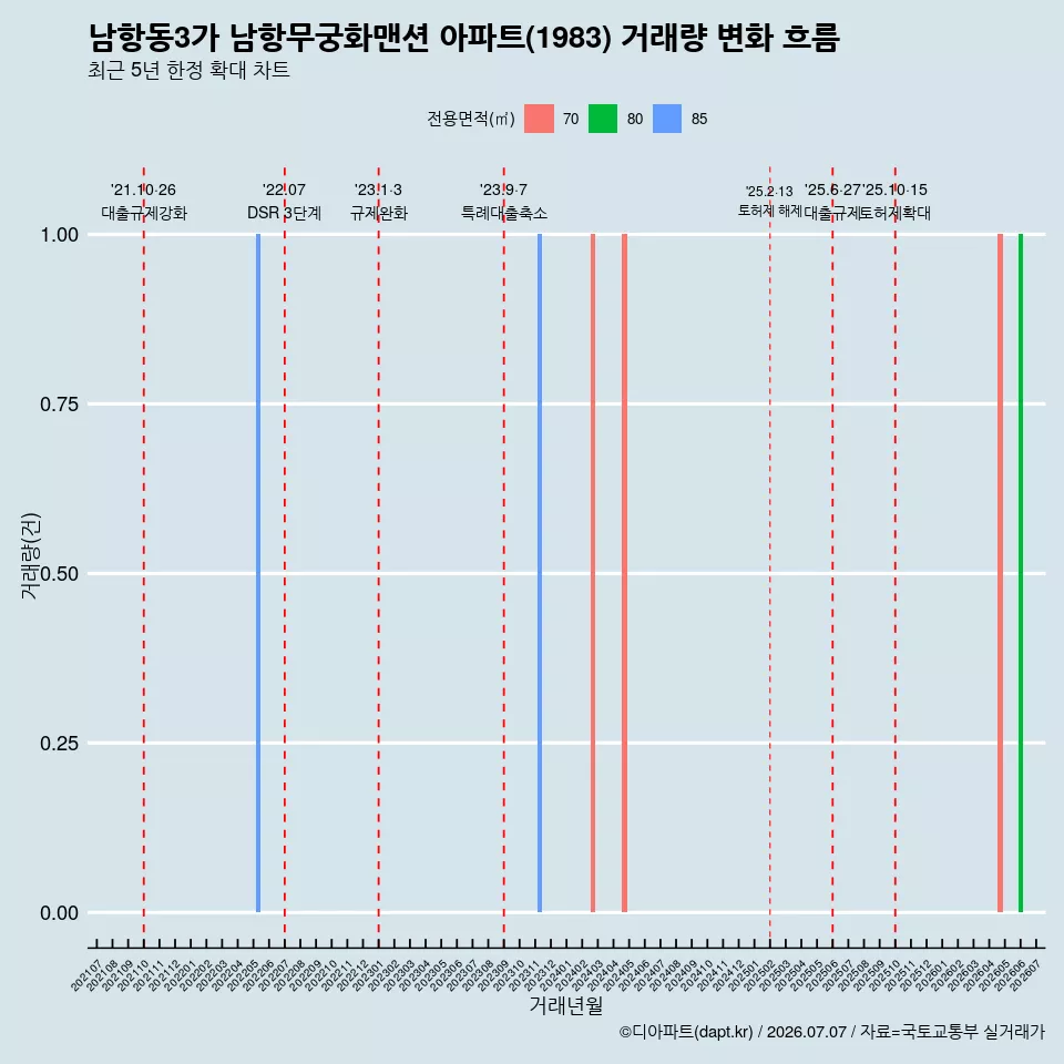 남항동3가 남항무궁화맨션 아파트(1983) 거래량 변화 흐름