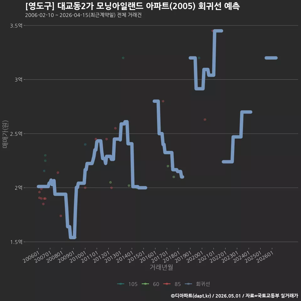 [영도구] 대교동2가 모닝아일랜드 아파트(2005) 회귀선 예측