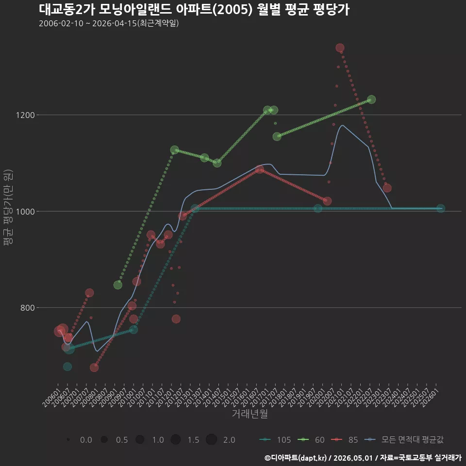 대교동2가 모닝아일랜드 아파트(2005) 월별 평균 평당가