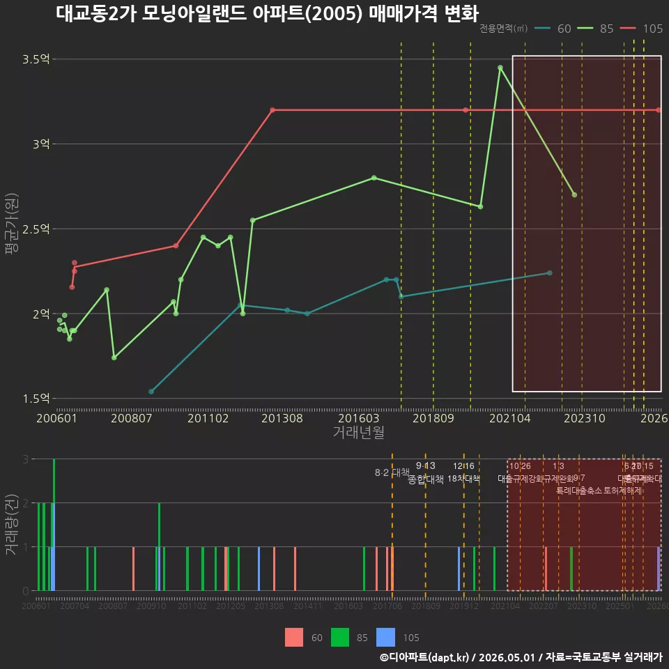 대교동2가 모닝아일랜드 아파트(2005) 매매가격 변화
