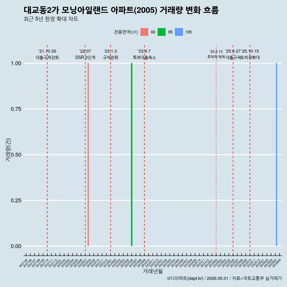 대교동2가 모닝아일랜드 아파트(2005) 거래량 변화 흐름