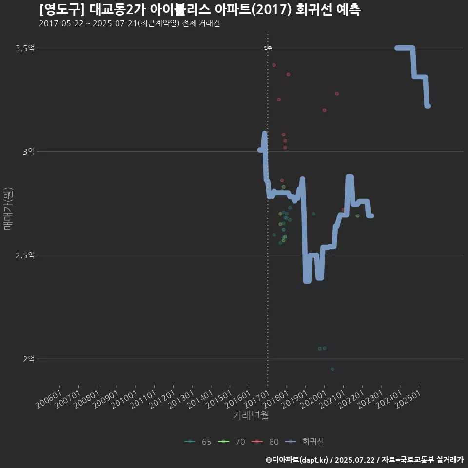 [영도구] 대교동2가 아이블리스 아파트(2017) 회귀선 예측